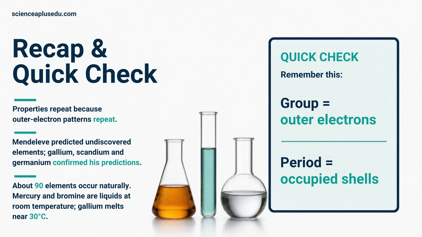 Recap and quick check: group equals outer electrons, period equals occupied shells; Mendeleev predicted undiscovered elements; mercury and bromine are liquid and gallium melts near 30 °C