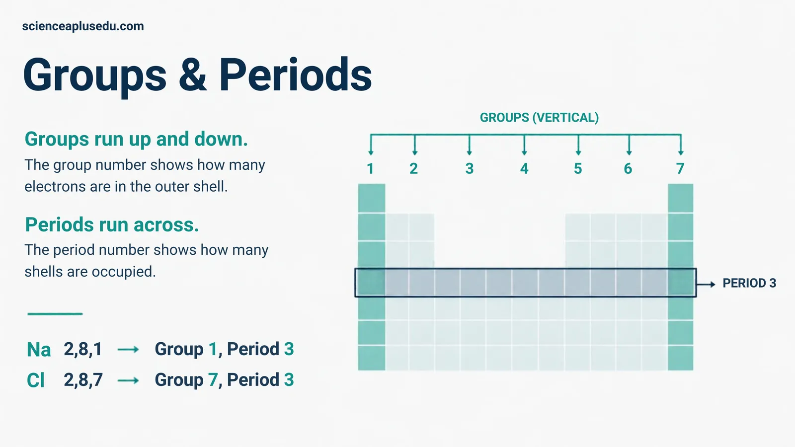 Groups run up and down and periods run across: sodium 2,8,1 is in Group 1, Period 3 and chlorine 2,8,7 is in Group 7, Period 3