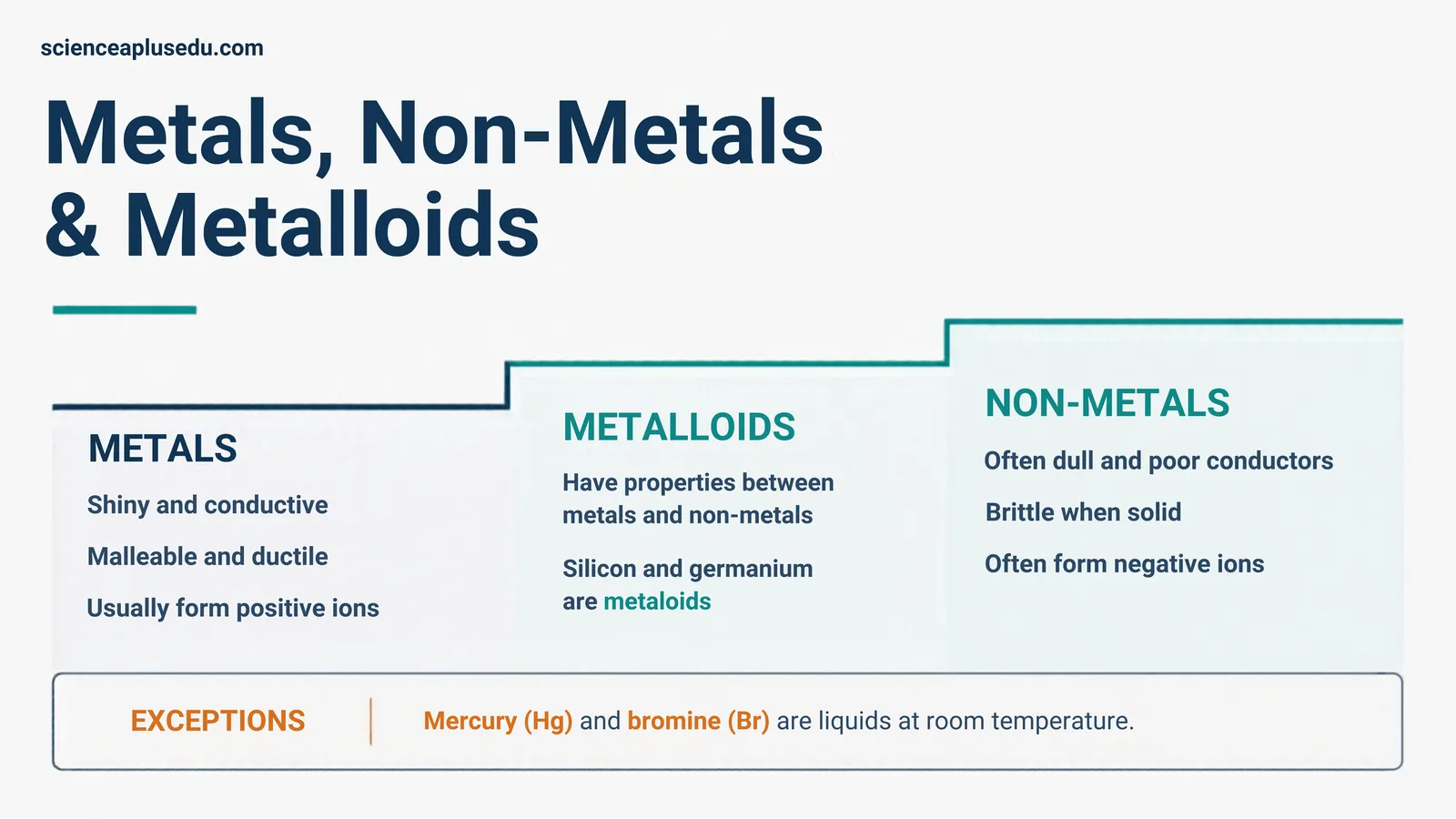 Metals are shiny, malleable and form positive ions; non-metals are often dull, poor conductors and form negative ions; metalloids such as silicon and germanium sit in between; mercury and bromine are liquids