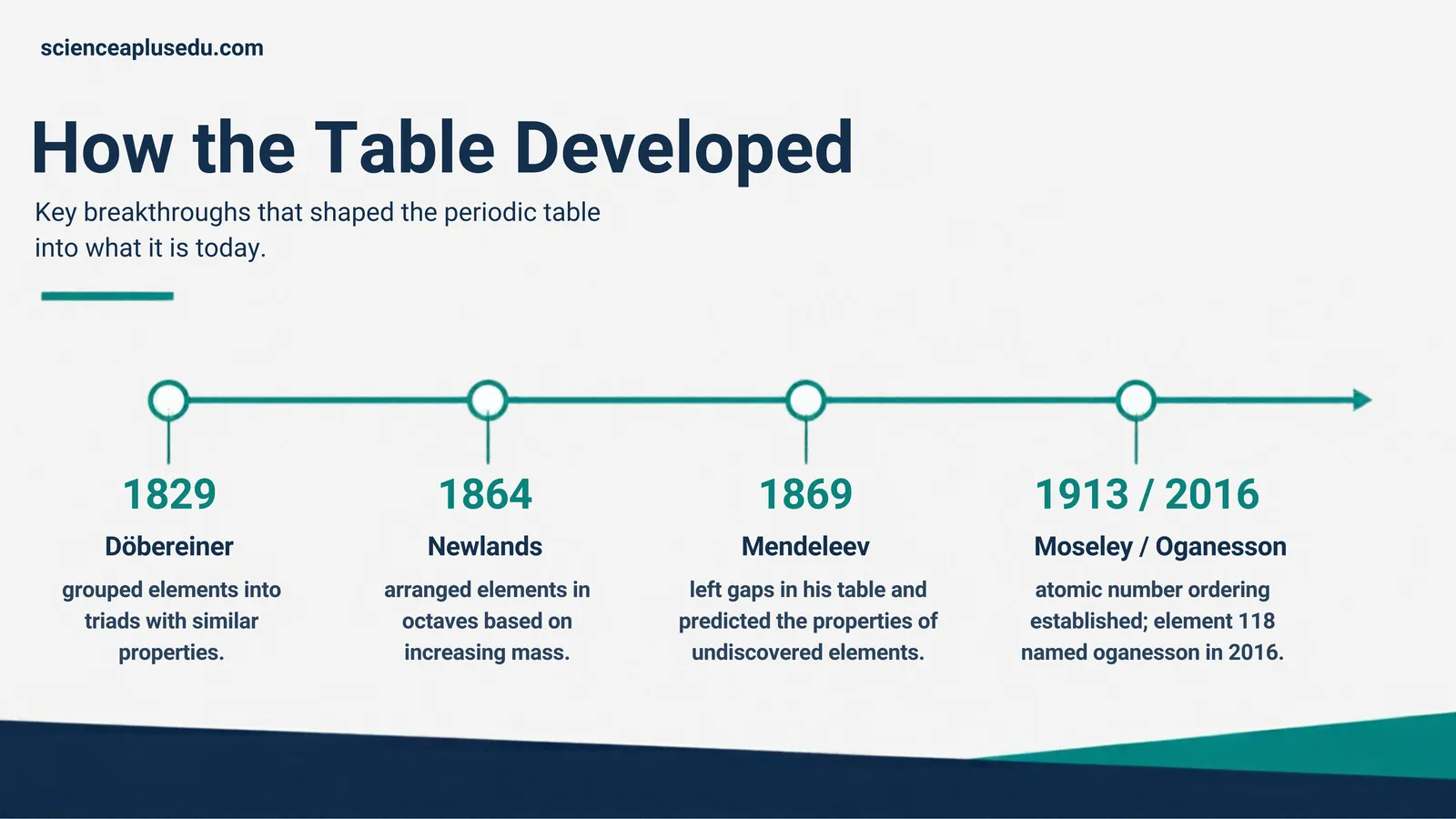 Timeline of the Periodic Table: Döbereiner's triads 1829, Newlands' octaves 1864, Mendeleev's gaps and predictions 1869, Moseley 1913 and oganesson 2016