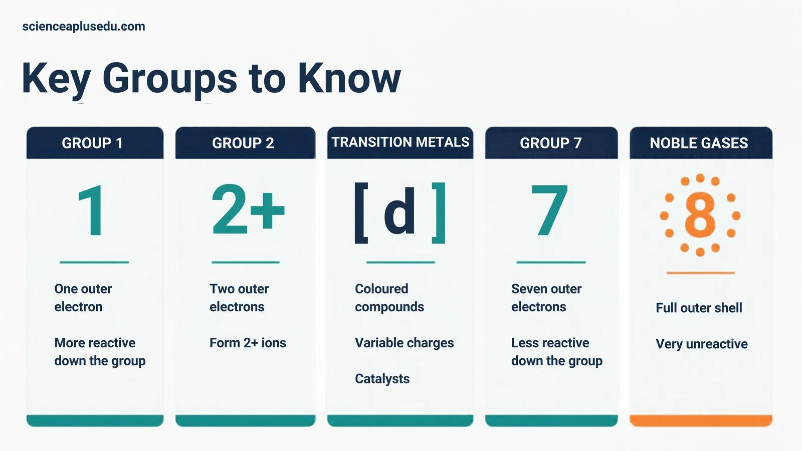 Key groups: Group 1 has one outer electron and gets more reactive down the group, Group 2 forms 2+ ions, transition metals form coloured compounds and variable charges, Group 7 gets less reactive down the group, noble gases have a full outer shell