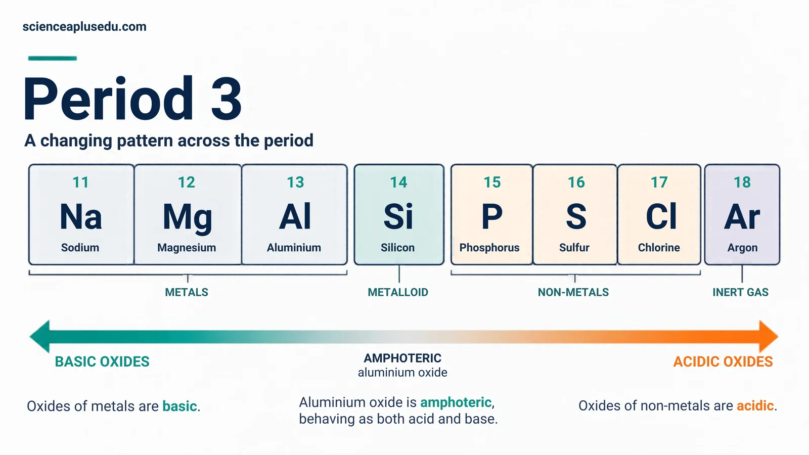 Period 3 from sodium to argon: metals, the metalloid silicon, non-metals and an inert gas, with oxides changing from basic through amphoteric aluminium oxide to acidic