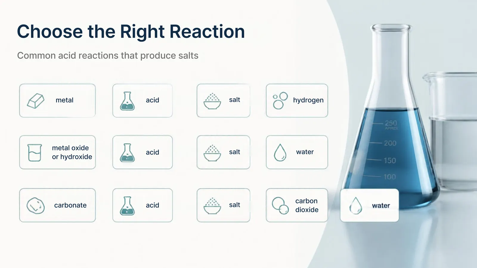 Choose the right reaction: acid with a metal, metal oxide, metal hydroxide or carbonate each produces a salt plus hydrogen, water or carbon dioxide and water