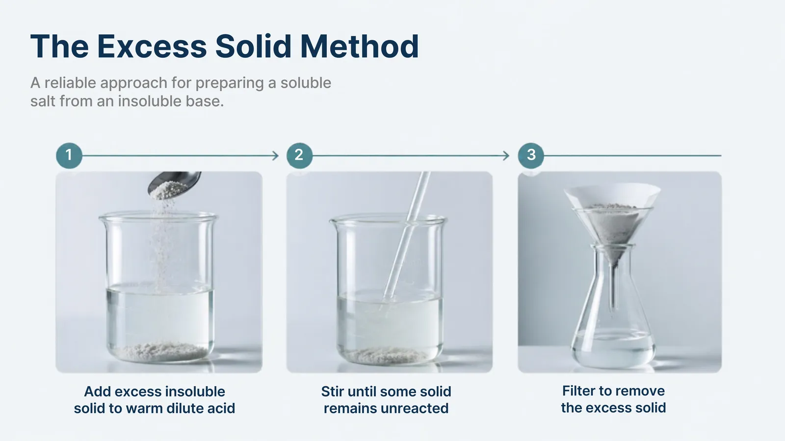 The excess solid method in three steps: add insoluble solid to warm dilute acid, stir until some solid remains unreacted, then filter to remove the excess