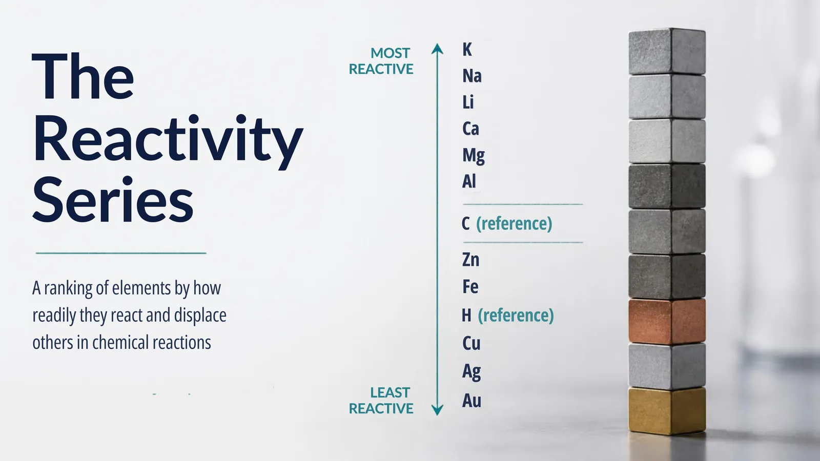 The reactivity series from potassium (most reactive) down to gold (least reactive), with carbon and hydrogen marked as reference points