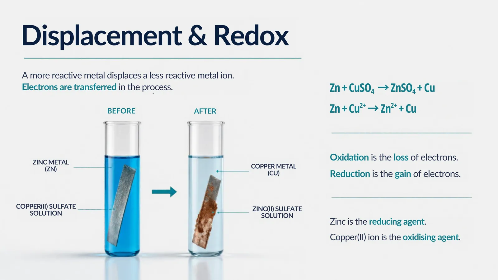 Displacement and redox: zinc in blue copper(II) sulfate solution becomes coated with copper as the solution fades; oxidation is loss and reduction is gain of electrons, zinc is the reducing agent and the copper(II) ion is the oxidising agent