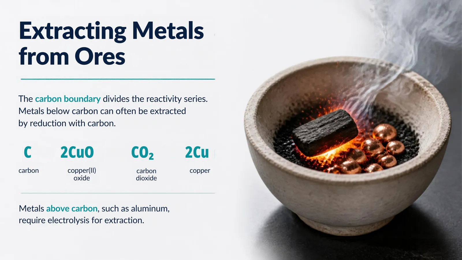 Extracting metals from ores: copper(II) oxide heated with carbon gives copper and carbon dioxide, while metals above carbon such as aluminium need electrolysis