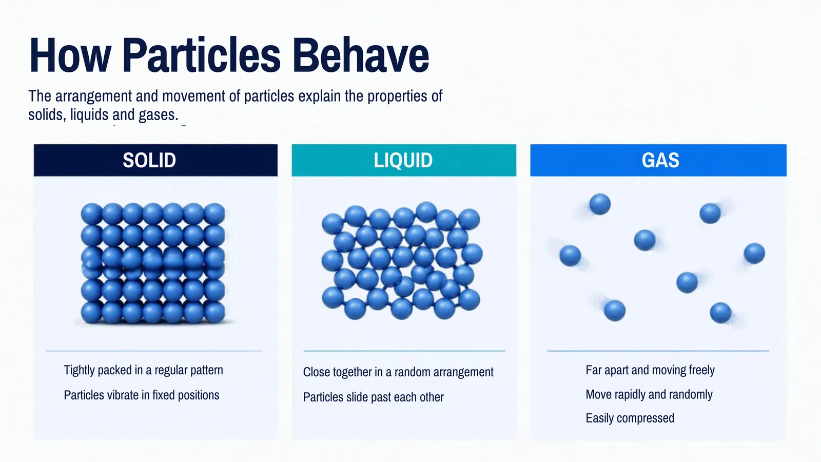 How particles behave: tightly packed vibrating solid, close random liquid, far apart fast-moving gas