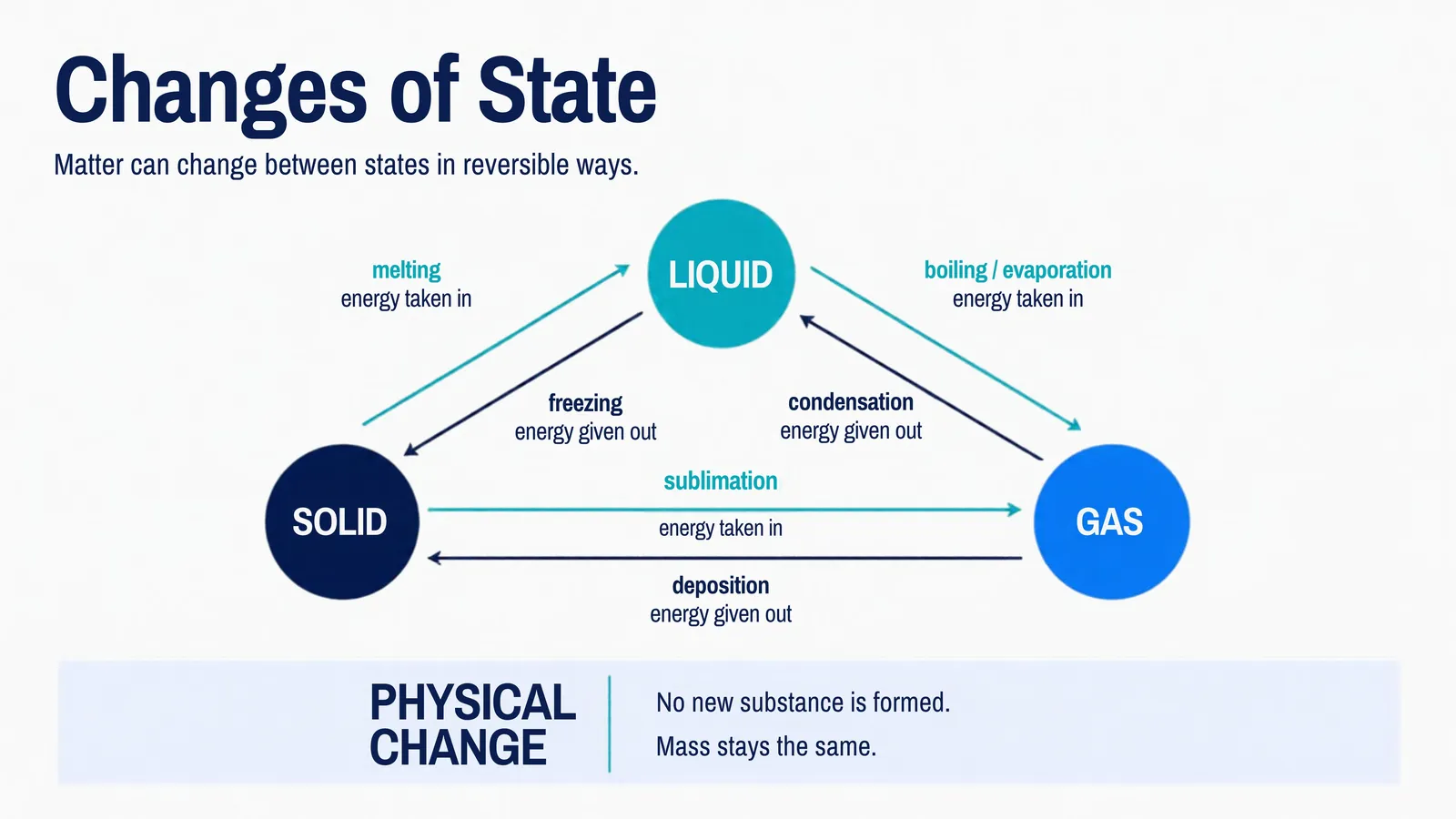 Changes of state diagram linking solid, liquid and gas with energy taken in or given out