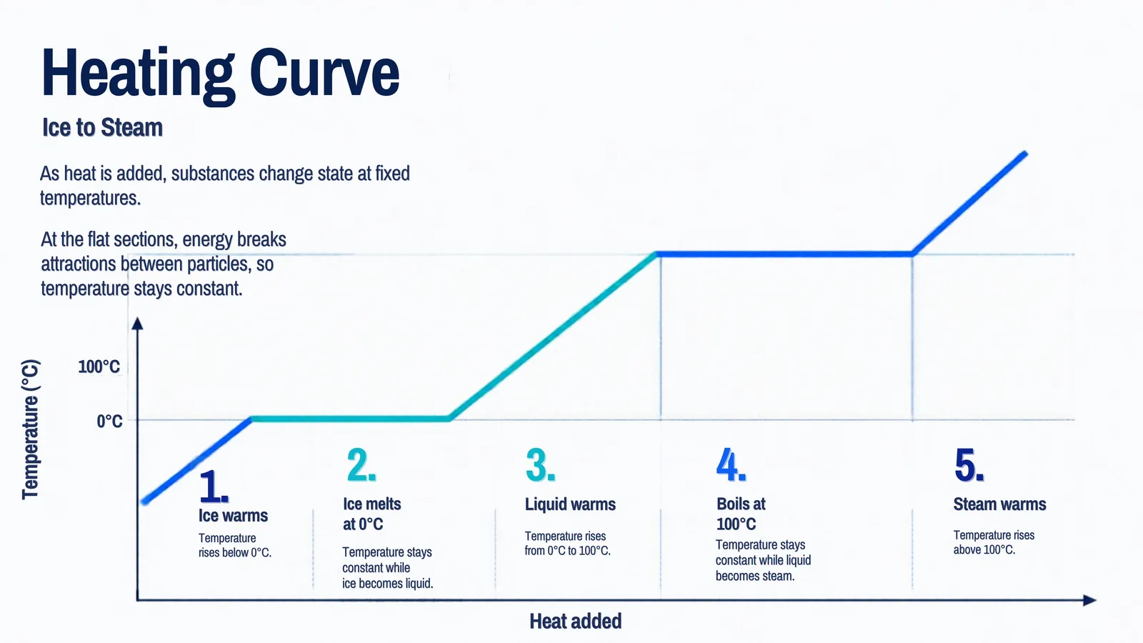 Heating curve from ice to steam with five numbered stages and flat sections at melting and boiling