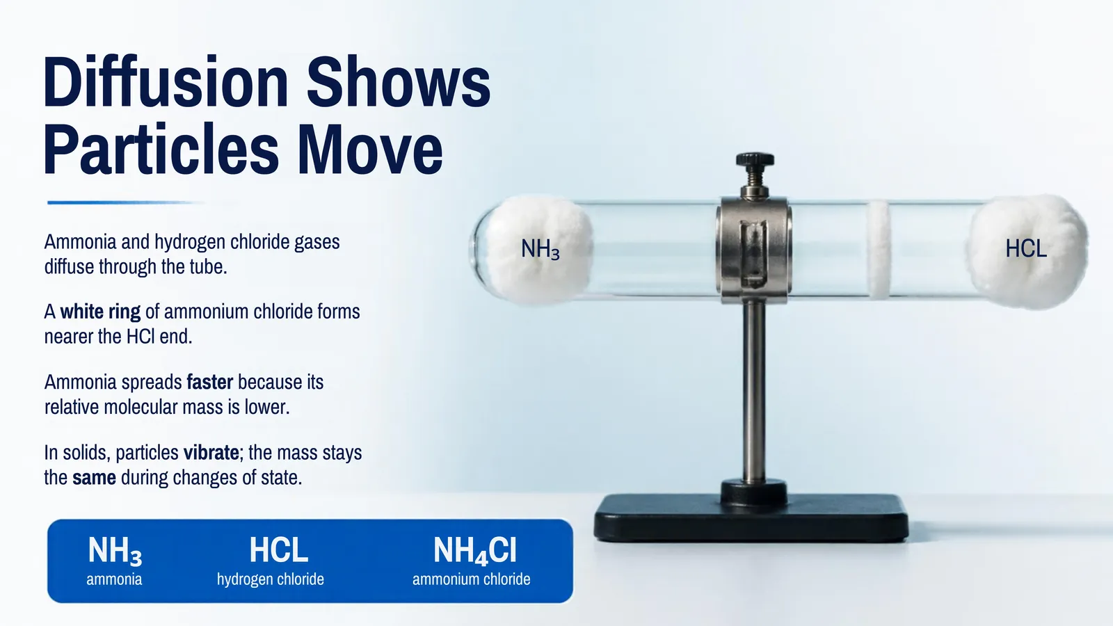 Diffusion experiment: ammonia and hydrogen chloride gases meet in a tube and form a white ring of ammonium chloride