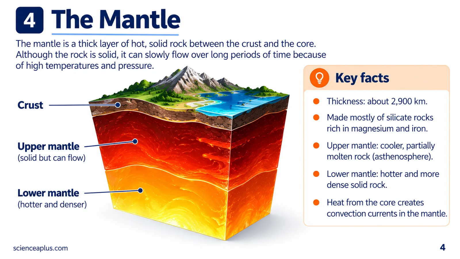 The mantle: a cut-away block showing the crust, the upper mantle (solid rock that can flow) and the hotter, denser lower mantle, with key facts