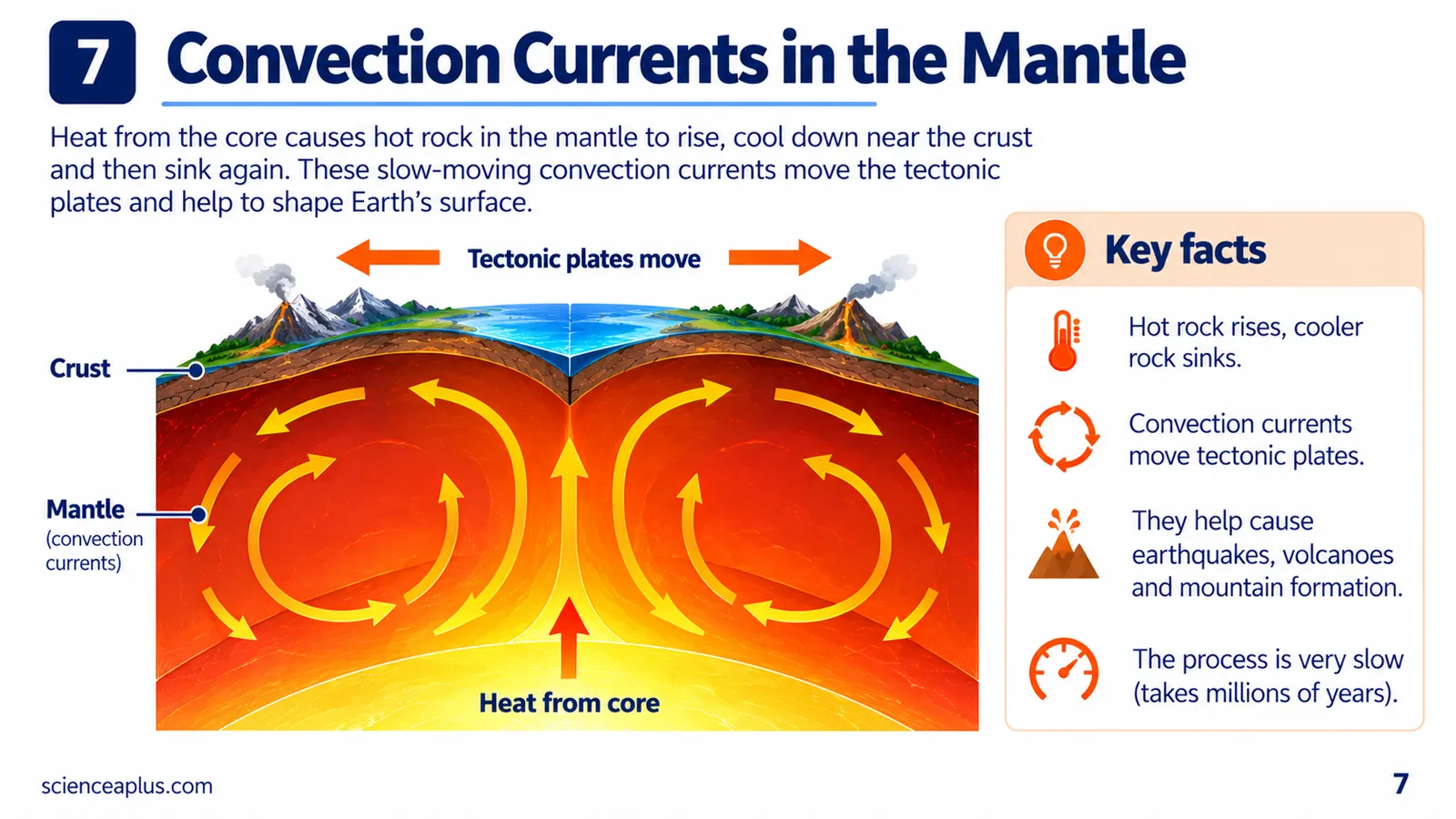 Convection currents in the mantle: heat from the core makes hot rock rise, cool near the crust and sink, moving the tectonic plates apart