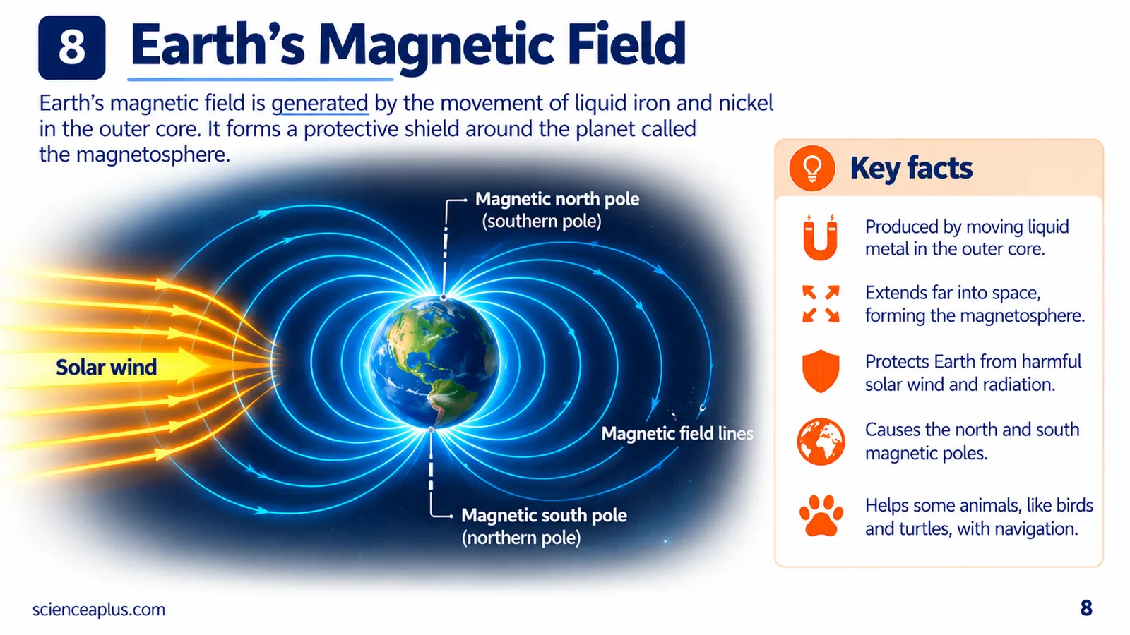 Earth's magnetic field: field lines around the planet between the magnetic poles deflecting the solar wind, with key facts about the magnetosphere