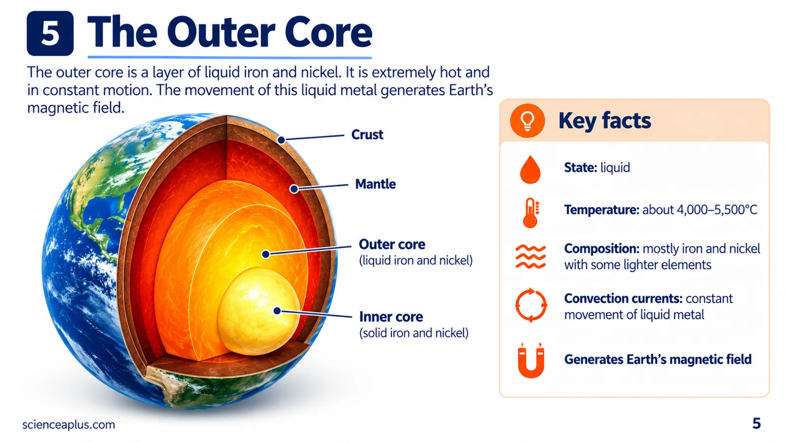 The outer core: a cut-away Earth highlighting the liquid iron and nickel outer core, its temperature and its role in generating Earth's magnetic field