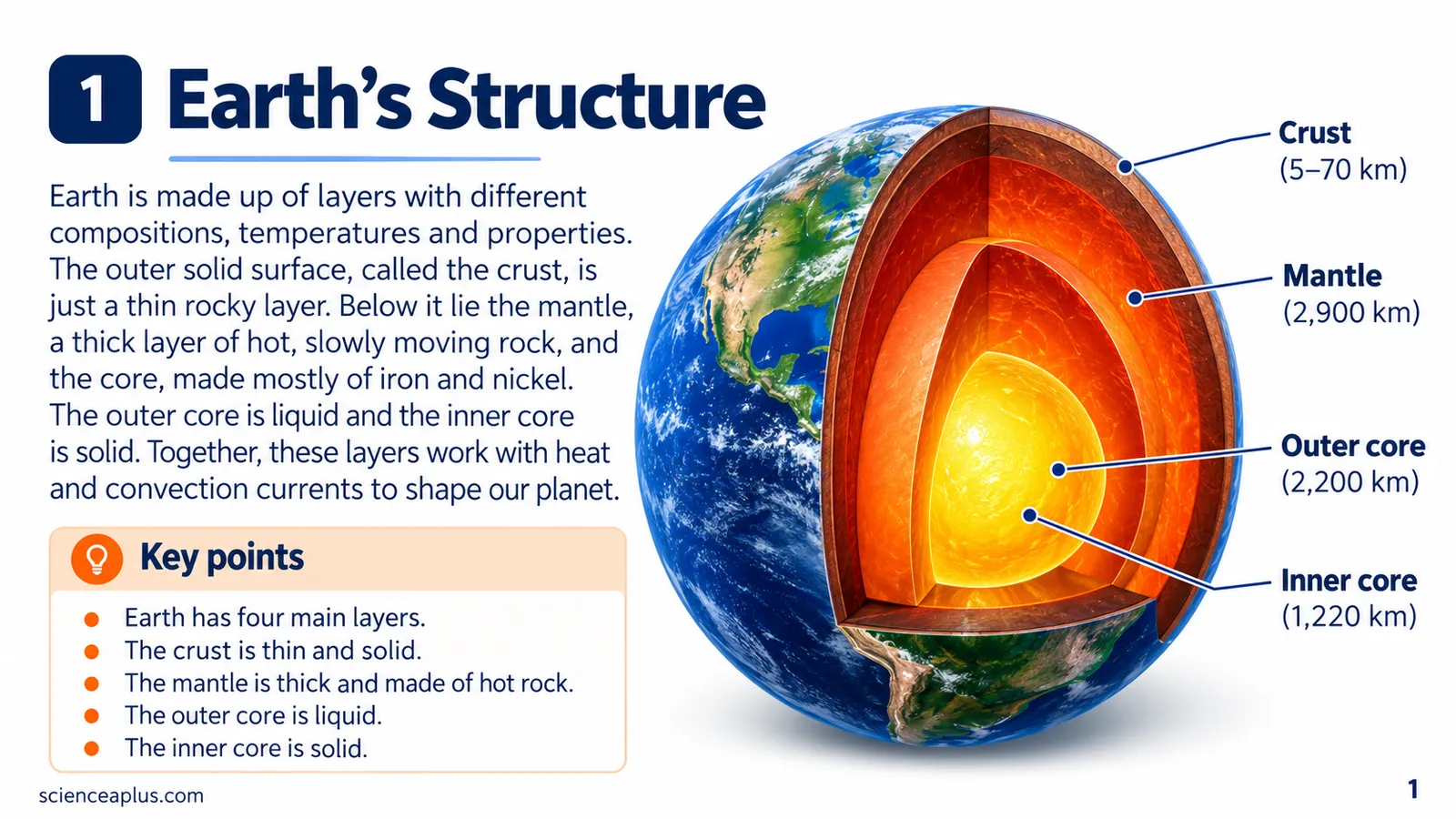 Earth's structure: a cut-away globe showing the crust, mantle, outer core and inner core with their thicknesses, plus key points about each layer