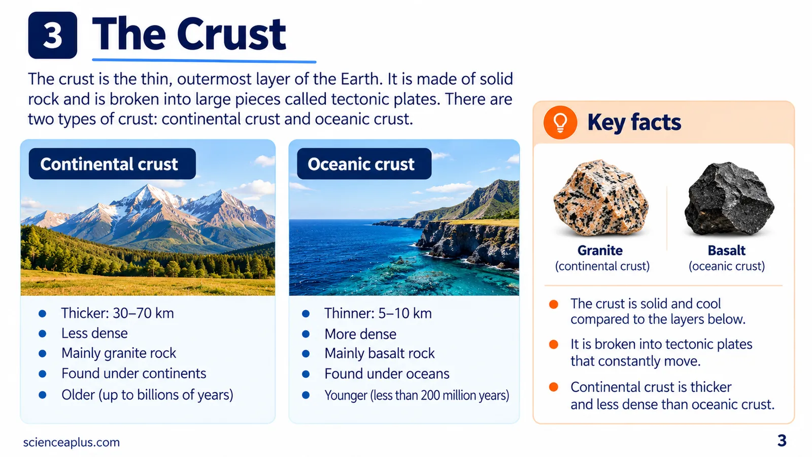 The crust: continental crust (thicker, less dense, granite, older) compared with oceanic crust (thinner, denser, basalt, younger), with granite and basalt samples