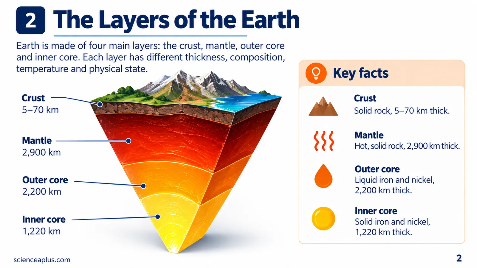 The layers of the Earth: a wedge diagram comparing the thickness, state and materials of the crust, mantle, liquid outer core and solid inner core