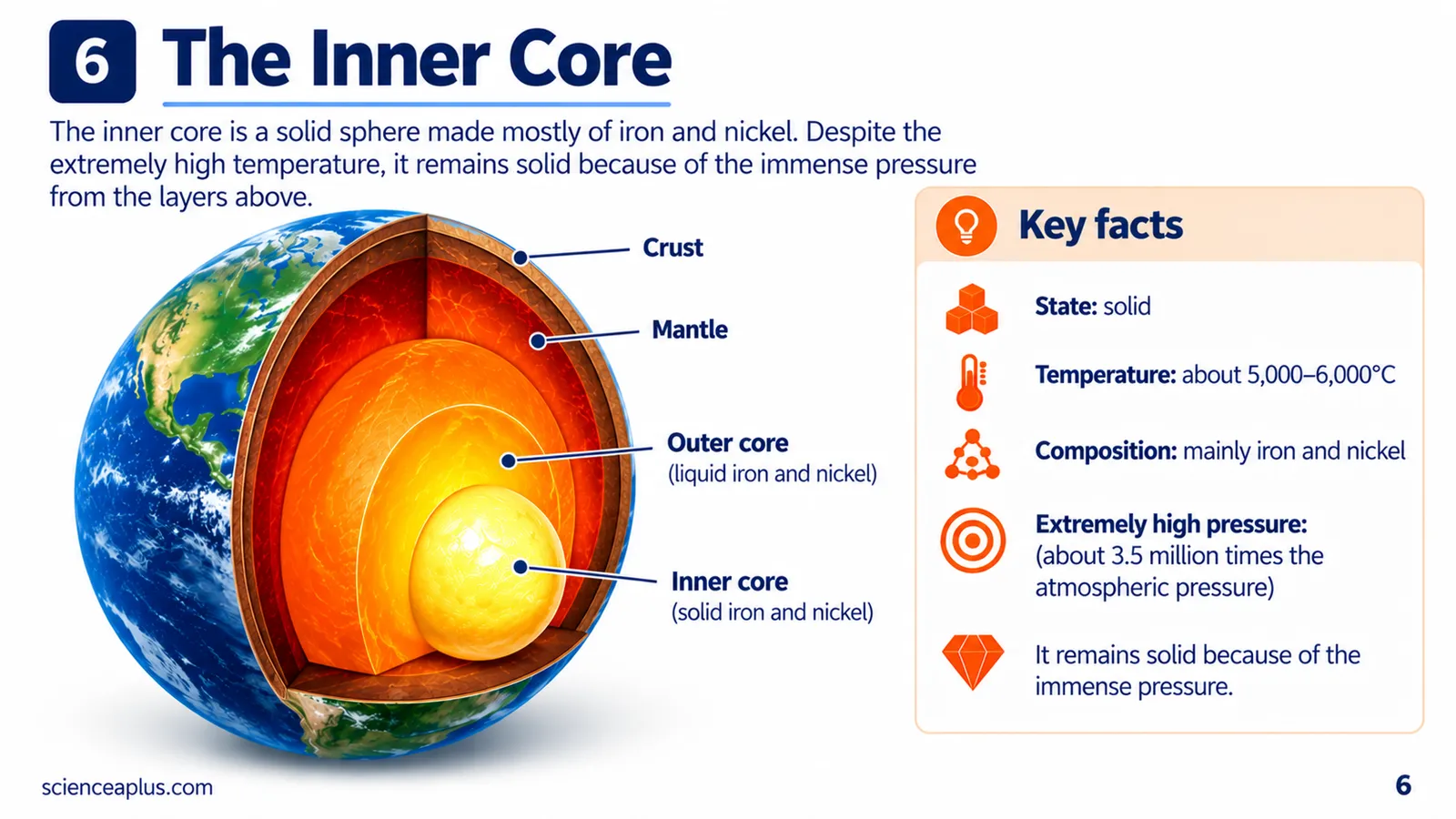 The inner core: a cut-away Earth showing the solid iron and nickel inner core, with key facts on its temperature and the extreme pressure that keeps it solid
