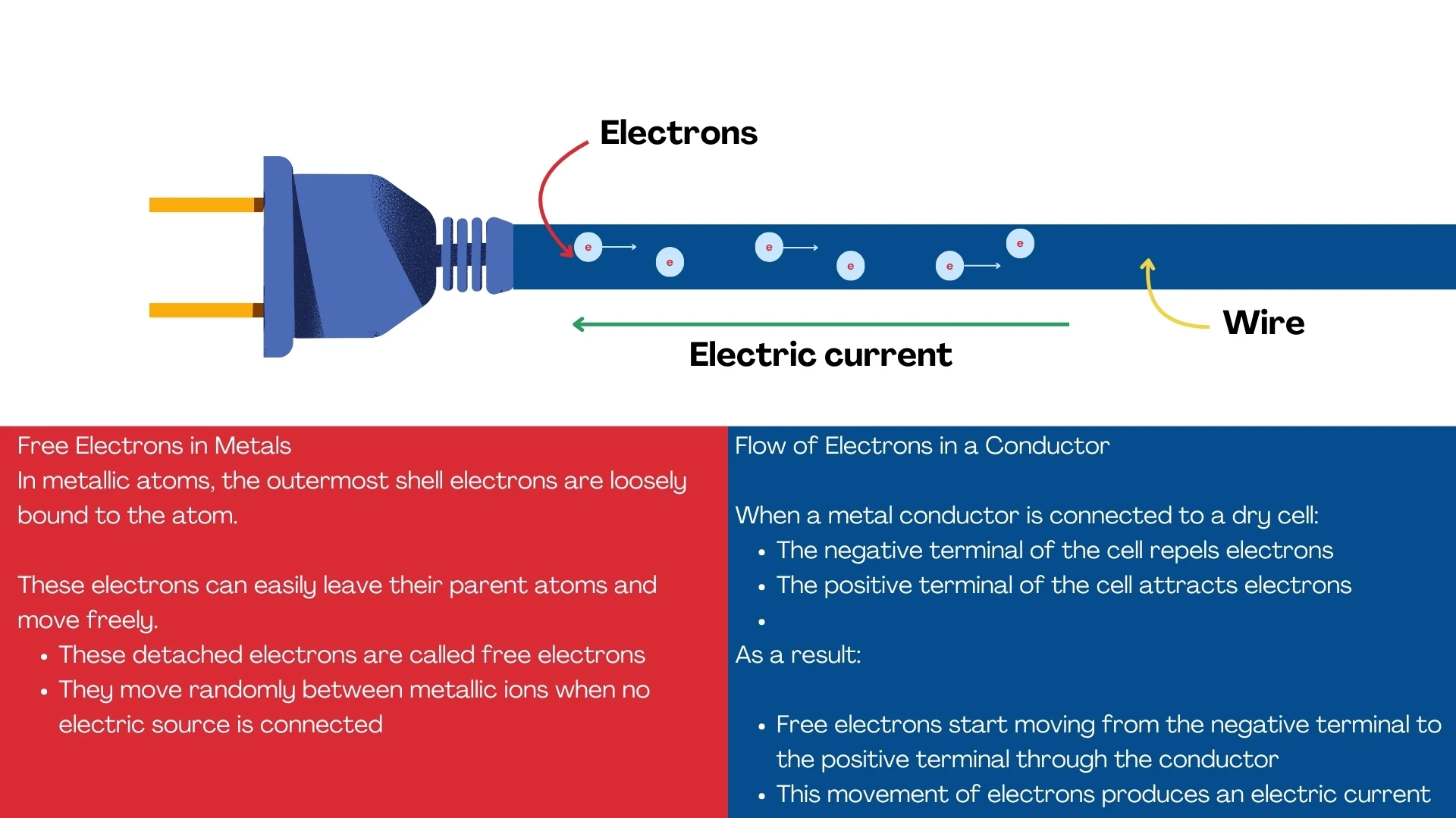 Free Electrons in Metals