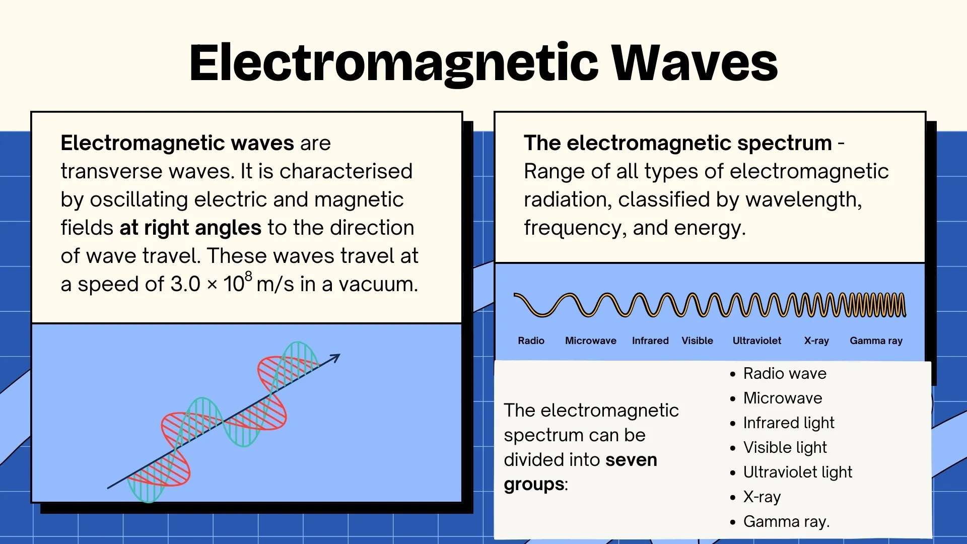 Electromagnetic Waves - Properties and Spectrum