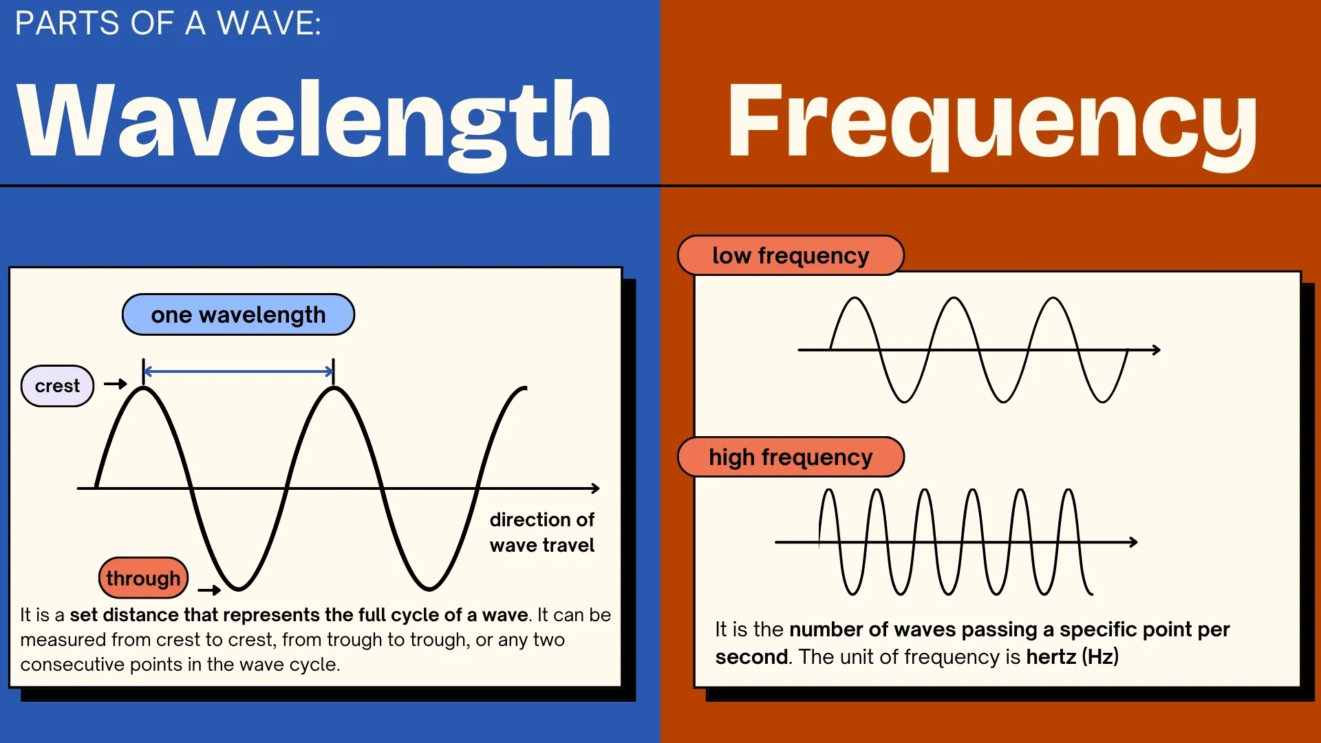 Wavelength and Frequency