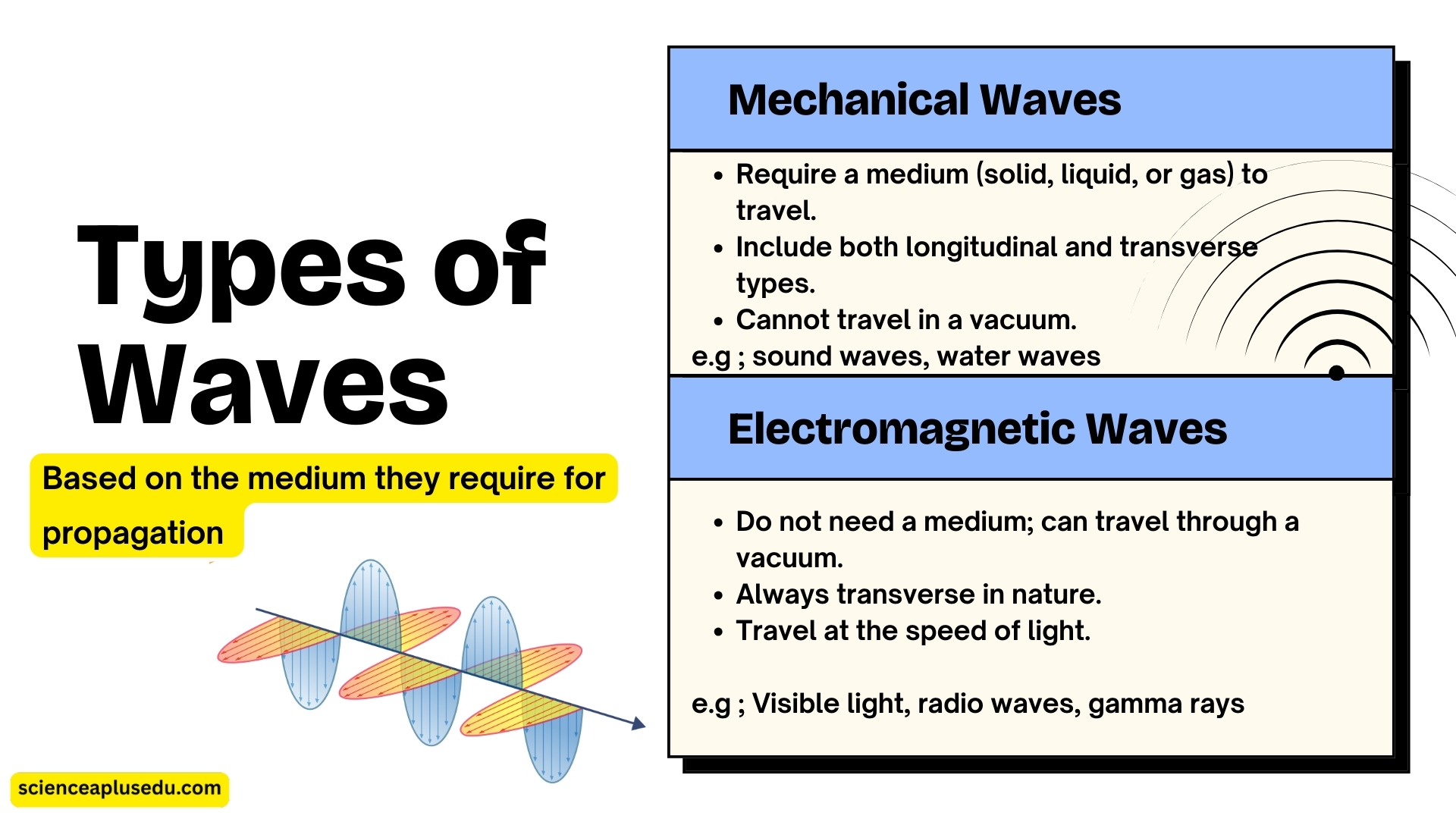 Types of Waves - Mechanical vs Electromagnetic comparison diagram