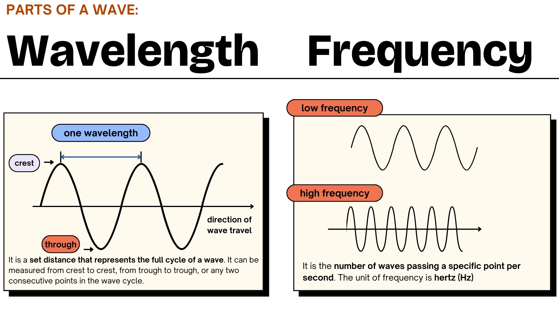 Wavelength and Frequency diagram showing wave parts